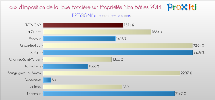 Taux d'imposition de la taxe foncière sur les immeubles et terrains non batis 2014 pour PRESSIGNY et les communes proches Comparaison des taux d'imposition de la taxe foncière sur les immeubles et terrains non batis 2014 pour PRESSIGNY et les communes voisines