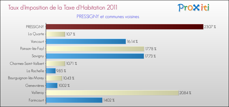 Taux d'imposition de la taxe d'habitation 2011 pour PRESSIGNY et les communes proches Comparaison des taux d'imposition de la taxe d'habitation 2011 pour PRESSIGNY et les communes voisines