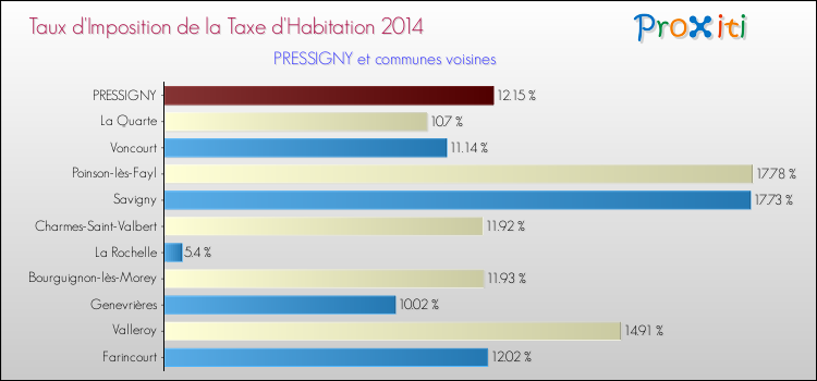 Taux d'imposition de la taxe d'habitation 2014 pour PRESSIGNY et les communes proches Comparaison des taux d'imposition de la taxe d'habitation 2014 pour PRESSIGNY et les communes voisines