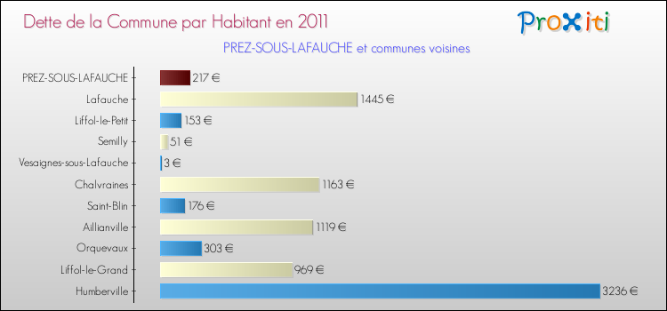 Dette par habitant de la commune en 2011 pour PREZ-SOUS-LAFAUCHE et les communes proches Comparaison de la dette par habitant de la commune en 2011 pour PREZ-SOUS-LAFAUCHE et les communes voisines