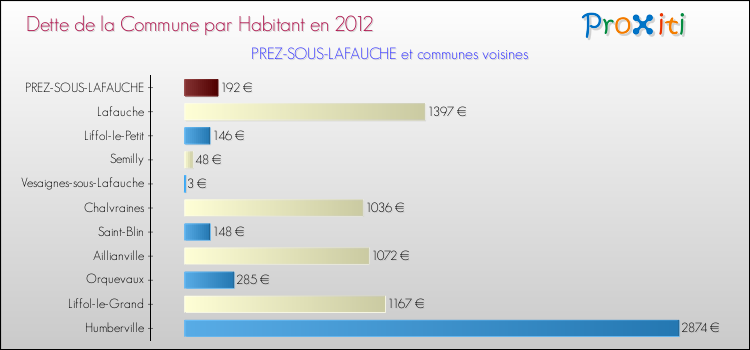 Dette par habitant de la commune en 2012 pour PREZ-SOUS-LAFAUCHE et les communes proches Comparaison de la dette par habitant de la commune en 2012 pour PREZ-SOUS-LAFAUCHE et les communes voisines