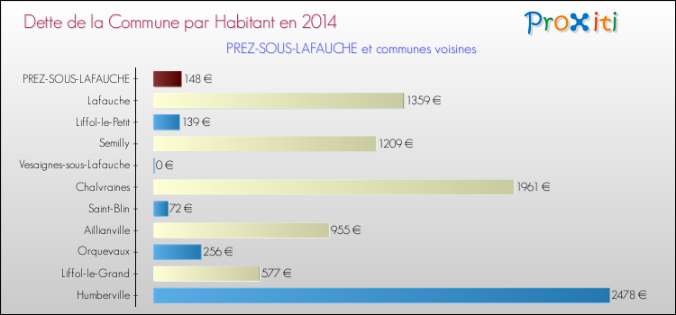 Dette par habitant de la commune en 2014 pour PREZ-SOUS-LAFAUCHE et les communes proches Comparaison de la dette par habitant de la commune en 2014 pour PREZ-SOUS-LAFAUCHE et les communes voisines