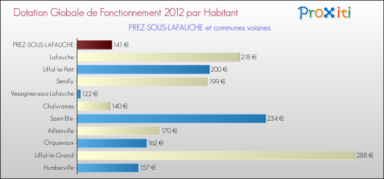 Montant des dotations globales de fonctionnement DGF par Habitant pour PREZ-SOUS-LAFAUCHE et les communes proches Comparaison des des dotations globales de fonctionnement DGF par habitant pour PREZ-SOUS-LAFAUCHE et les communes voisines