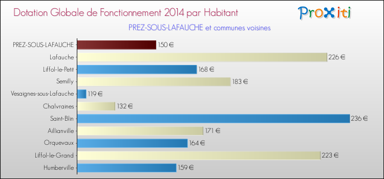 Montant des dotations globales de fonctionnement DGF par Habitant pour PREZ-SOUS-LAFAUCHE et les communes proches en 2014. Comparaison des des dotations globales de fonctionnement DGF par habitant pour PREZ-SOUS-LAFAUCHE et les communes voisines en 2014.