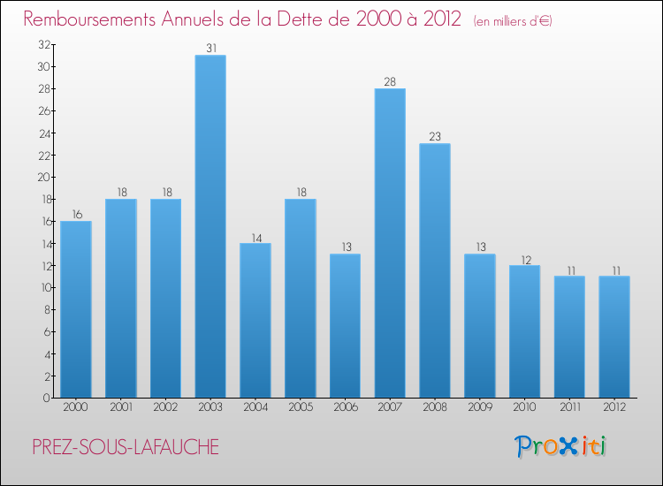 Evolution de l'annuité de la dette pour la commune de PREZ-SOUS-LAFAUCHE de 2000 à 2012 Annuités de la dette pour PREZ-SOUS-LAFAUCHE de 2000 à 2012