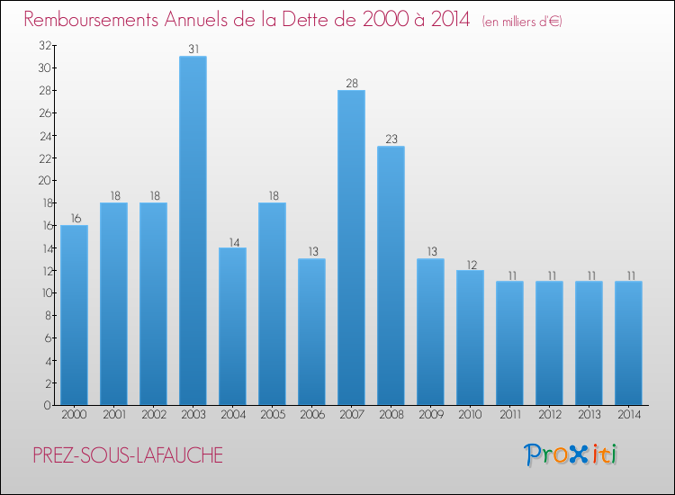 Evolution de l'annuité de la dette pour la commune de PREZ-SOUS-LAFAUCHE de 2000 à 2014 Annuités de la dette pour PREZ-SOUS-LAFAUCHE de 2000 à 2014
