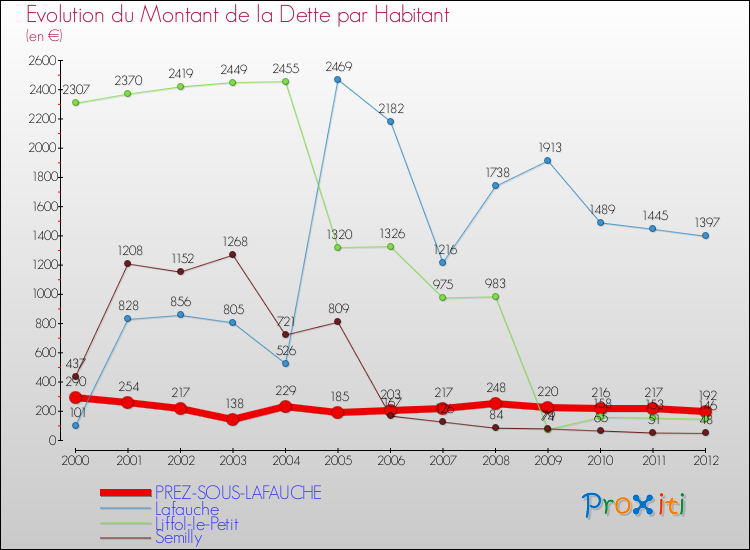 Evolution de la dette par habitant pour la commune de PREZ-SOUS-LAFAUCHE et les communes proches de 2000 à 2012 Comparaison de la dette par habitant pour PREZ-SOUS-LAFAUCHE et les communes voisines de 2000 à 2012