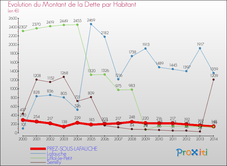 Evolution de la dette par habitant pour la commune de PREZ-SOUS-LAFAUCHE et les communes proches de 2000 à 2014 Comparaison de la dette par habitant pour PREZ-SOUS-LAFAUCHE et les communes voisines de 2000 à 2014