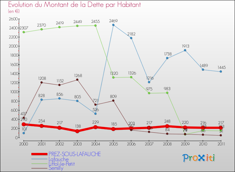 Evolution de la dette par habitant pour la commune de PREZ-SOUS-LAFAUCHE et les communes proches Comparaison de la dette par habitant pour PREZ-SOUS-LAFAUCHE et les communes voisines