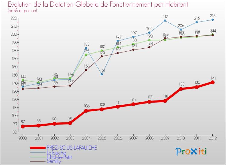 Evolution et montant de la dotation globale de fonctionnement par Habitant pour PREZ-SOUS-LAFAUCHE et les communes proches Comparaison des dotations globales de fonctionnement par habitant pour PREZ-SOUS-LAFAUCHE et les communes voisines