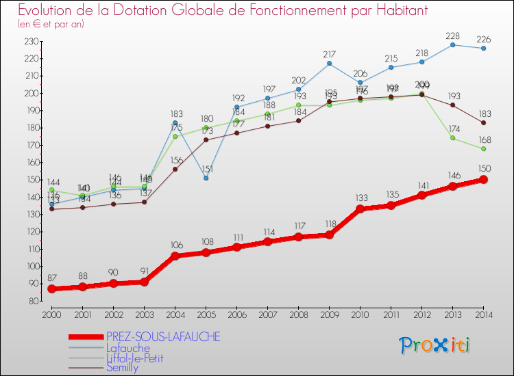 Evolution et montant de la dotation globale de fonctionnement par Habitant pour PREZ-SOUS-LAFAUCHE et les communes proches de 2000 à 2014. Comparaison des dotations globales de fonctionnement par habitant pour PREZ-SOUS-LAFAUCHE et les communes voisines de 2000 à 2014.