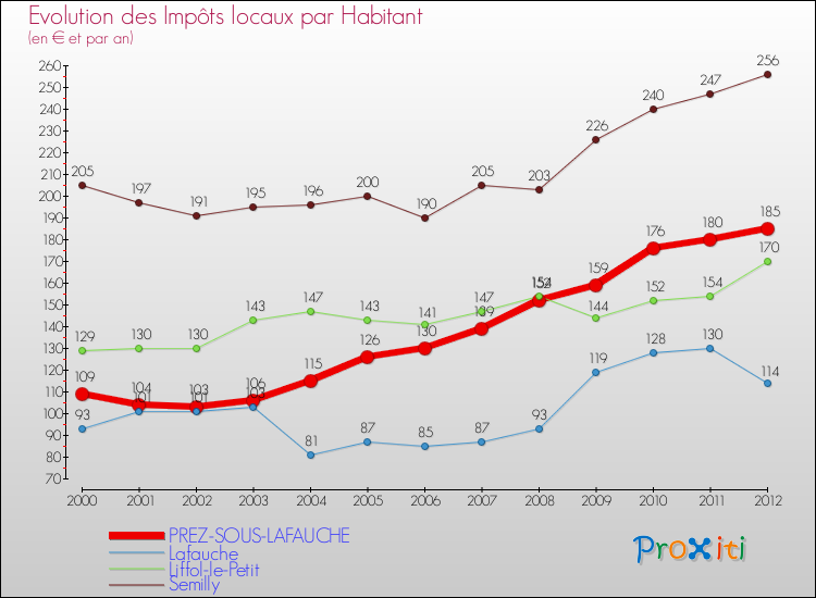 Evolution et montant des impôts locaux par Habitant pour PREZ-SOUS-LAFAUCHE et les communes proches Comparaison des impôts locaux par habitant pour PREZ-SOUS-LAFAUCHE et les communes voisines