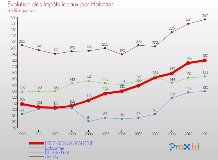 Evolution et montant des impôts locaux par Habitant pour PREZ-SOUS-LAFAUCHE et les communes proches Comparaison des impôts locaux par habitant pour PREZ-SOUS-LAFAUCHE et les communes voisines