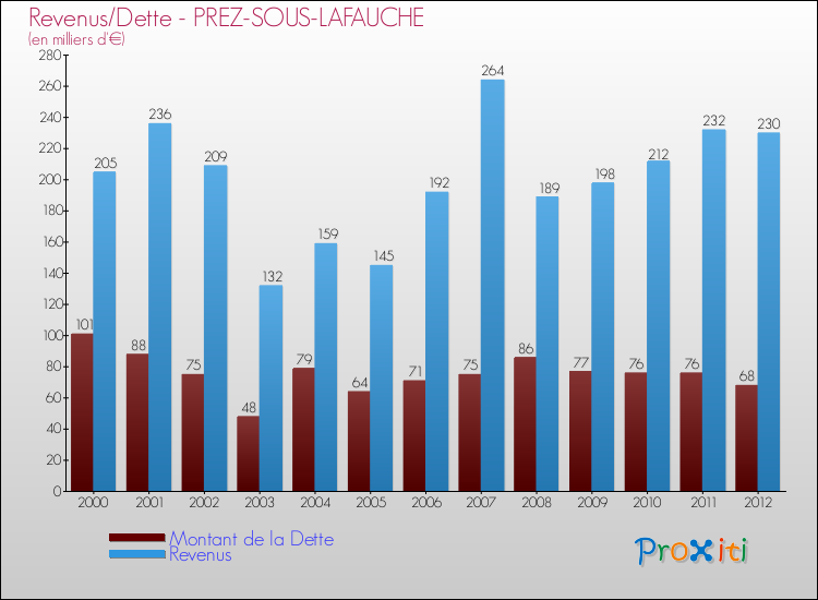 Evolution comparée de la dette et des revenus pour la commune de PREZ-SOUS-LAFAUCHE de 2000 à 2012 Comparaison de la dette et des revenus pour PREZ-SOUS-LAFAUCHE de 2000 à 2012