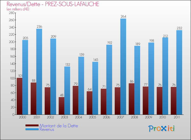 Evolution comparée de la dette et des revenus pour la commune de PREZ-SOUS-LAFAUCHE de 2000 à 2011 Comparaison de la dette et des revenus pour PREZ-SOUS-LAFAUCHE de 2000 à 2011