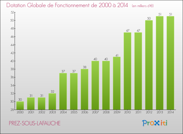 Evolution du montant de la Dotation Globale de Fonctionnement pour la commune de PREZ-SOUS-LAFAUCHE de 2000 à 2014 Evolution du montant de la Dotation Globale de Fonctionnement pour PREZ-SOUS-LAFAUCHE de 2000 à 2014