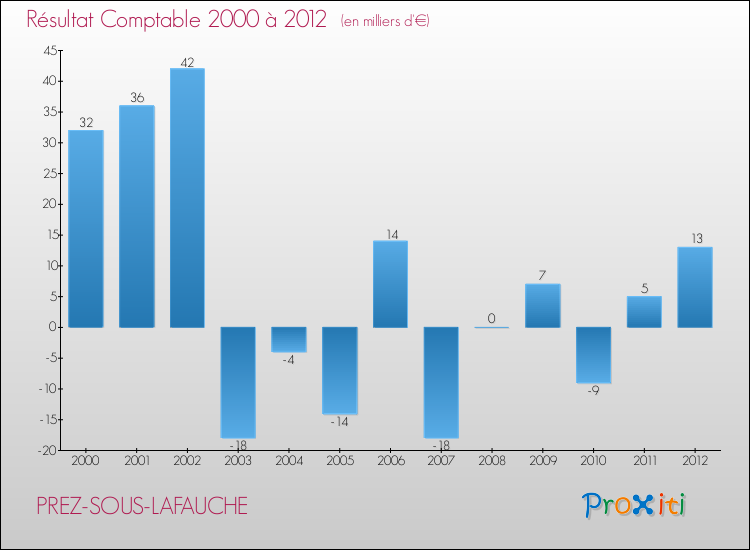 Evolution du résultat comptable pour la commune de PREZ-SOUS-LAFAUCHE de 2000 à 2012 Evolution du résultat comptable pour PREZ-SOUS-LAFAUCHE de 2000 à 2012