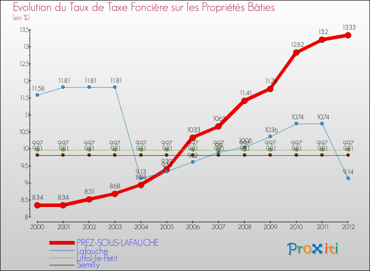Evolution du taux de la taxe foncière sur le bati pour PREZ-SOUS-LAFAUCHE et les communes proches de 2000 à 2012 Comparaison des taux de taxe foncière sur le bati pour PREZ-SOUS-LAFAUCHE et les communes voisines de 2000 à 2012