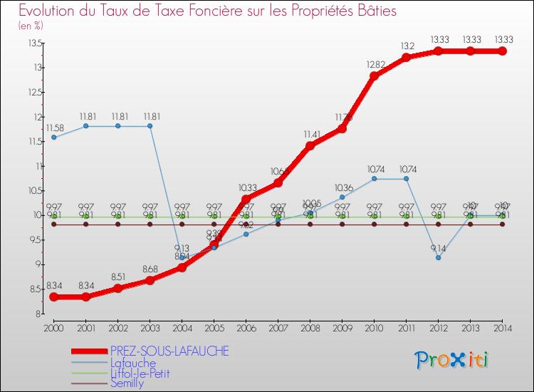 Evolution du taux de la taxe foncière sur le bati pour PREZ-SOUS-LAFAUCHE et les communes proches de 2000 à 2014 Comparaison des taux de taxe foncière sur le bati pour PREZ-SOUS-LAFAUCHE et les communes voisines de 2000 à 2014