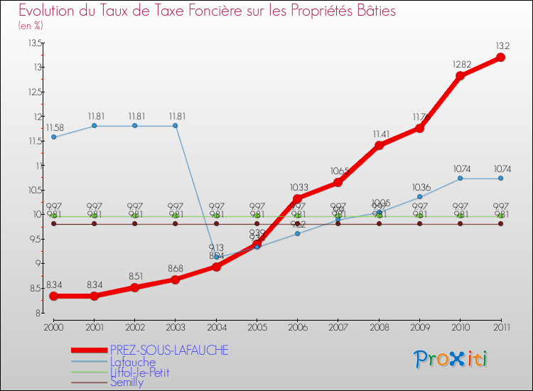 Evolution du taux de la taxe foncière sur le bati pour PREZ-SOUS-LAFAUCHE et les communes proches Comparaison des taux de taxe foncière sur le bati pour PREZ-SOUS-LAFAUCHE et les communes voisines