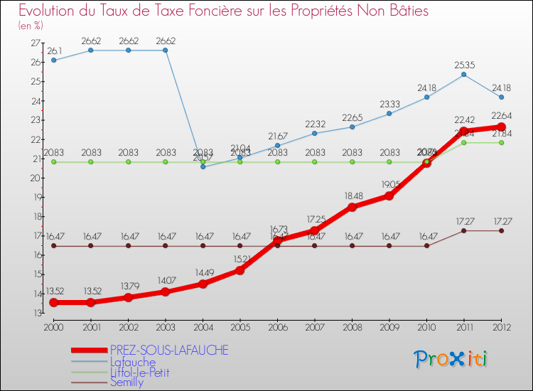 Evolution du taux de la taxe foncière sur les immeubles et terrains non batis pour PREZ-SOUS-LAFAUCHE et les communes proches de 2000 à 2012 Comparaison des taux de la taxe foncière sur les immeubles et terrains non batis pour PREZ-SOUS-LAFAUCHE et les communes voisines de 2000 à 2012