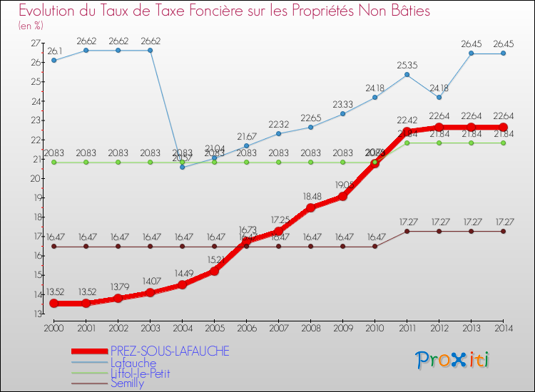 Evolution du taux de la taxe foncière sur les immeubles et terrains non batis pour PREZ-SOUS-LAFAUCHE et les communes proches de 2000 à 2014 Comparaison des taux de la taxe foncière sur les immeubles et terrains non batis pour PREZ-SOUS-LAFAUCHE et les communes voisines de 2000 à 2014