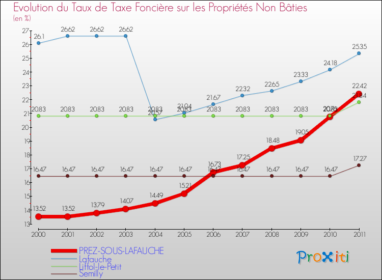 Evolution du taux de la taxe foncière sur les immeubles et terrains non batis pour PREZ-SOUS-LAFAUCHE et les communes proches Comparaison des taux de la taxe foncière sur les immeubles et terrains non batis pour PREZ-SOUS-LAFAUCHE et les communes voisines