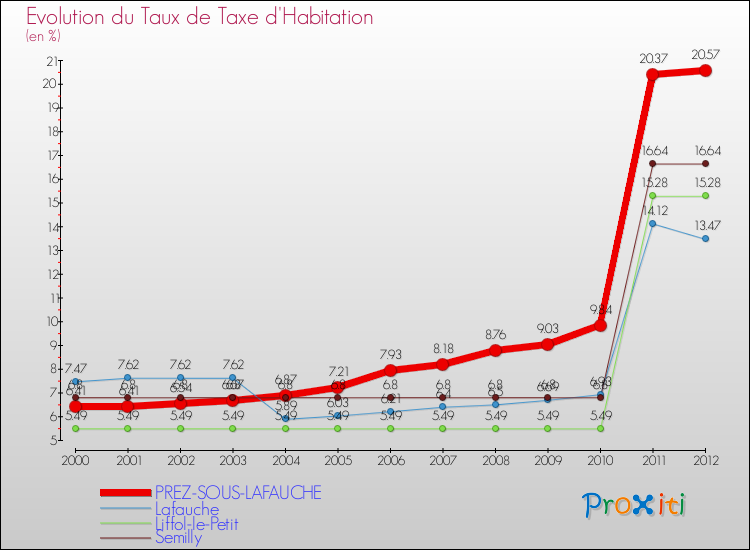 Evolution du taux de la taxe d'habitation pour PREZ-SOUS-LAFAUCHE et les communes proches Comparaison des taux de la taxe d'habitation pour PREZ-SOUS-LAFAUCHE et les communes voisines
