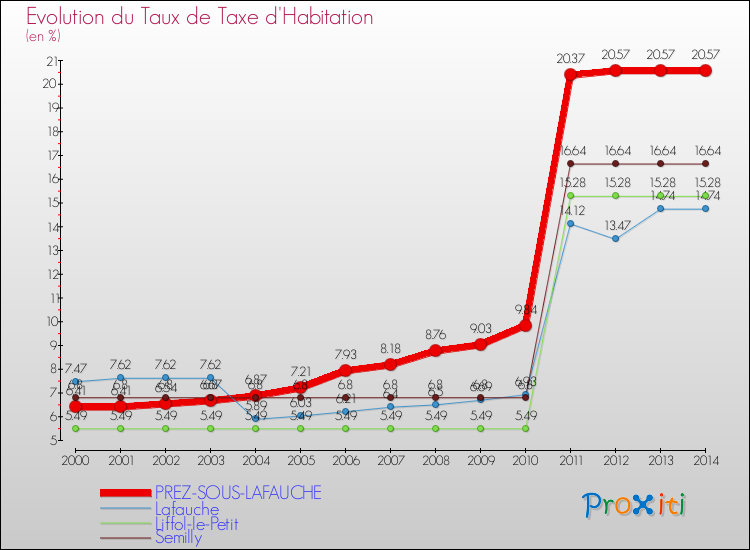 Evolution du taux de la taxe d'habitation pour PREZ-SOUS-LAFAUCHE et les communes proches de 2000 à 2014 Comparaison des taux de la taxe d'habitation pour PREZ-SOUS-LAFAUCHE et les communes voisines de 2000 à 2014