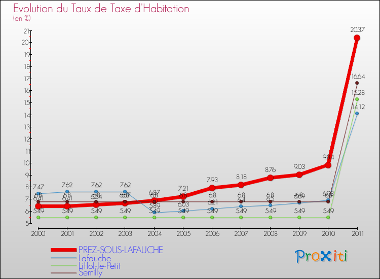 Evolution du taux de la taxe d'habitation pour PREZ-SOUS-LAFAUCHE et les communes proches Comparaison des taux de la taxe d'habitation pour PREZ-SOUS-LAFAUCHE et les communes voisines