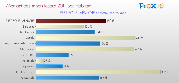 Montant des impôts locaux par Habitant pour PREZ-SOUS-LAFAUCHE et les communes proches Comparaison des impôts locaux par habitant pour PREZ-SOUS-LAFAUCHE et les communes voisines