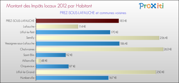 Montant des impôts locaux par Habitant pour PREZ-SOUS-LAFAUCHE et les communes proches Comparaison des impôts locaux par habitant pour PREZ-SOUS-LAFAUCHE et les communes voisines