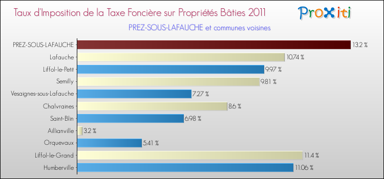 Taux d'imposition de la taxe foncière sur le bati 2011 pour PREZ-SOUS-LAFAUCHE et les communes proches Comparaison des taux d'imposition de la taxe foncière sur le bati 2011 pour PREZ-SOUS-LAFAUCHE et les communes voisines