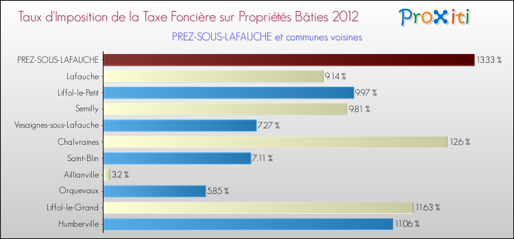 Taux d'imposition de la taxe foncière sur le bati 2012 pour PREZ-SOUS-LAFAUCHE et les communes proches Comparaison des taux d'imposition de la taxe foncière sur le bati 2012 pour PREZ-SOUS-LAFAUCHE et les communes voisines