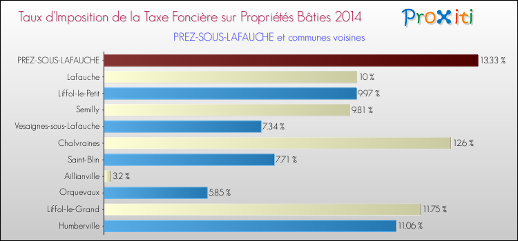 Taux d'imposition de la taxe foncière sur le bati 2014 pour PREZ-SOUS-LAFAUCHE et les communes proches Comparaison des taux d'imposition de la taxe foncière sur le bati 2014 pour PREZ-SOUS-LAFAUCHE et les communes voisines