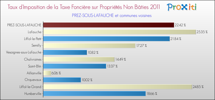 Taux d'imposition de la taxe foncière sur les immeubles et terrains non batis 2011 pour PREZ-SOUS-LAFAUCHE et les communes proches Comparaison des taux d'imposition de la taxe foncière sur les immeubles et terrains non batis 2011 pour PREZ-SOUS-LAFAUCHE et les communes voisines