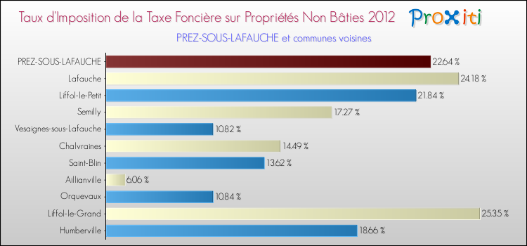 Taux d'imposition de la taxe foncière sur les immeubles et terrains non batis 2012 pour PREZ-SOUS-LAFAUCHE et les communes proches Comparaison des taux d'imposition de la taxe foncière sur les immeubles et terrains non batis 2012 pour PREZ-SOUS-LAFAUCHE et les communes voisines