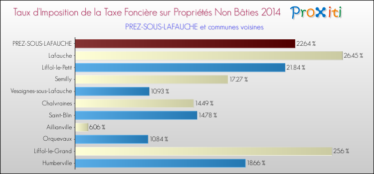 Taux d'imposition de la taxe foncière sur les immeubles et terrains non batis 2014 pour PREZ-SOUS-LAFAUCHE et les communes proches Comparaison des taux d'imposition de la taxe foncière sur les immeubles et terrains non batis 2014 pour PREZ-SOUS-LAFAUCHE et les communes voisines