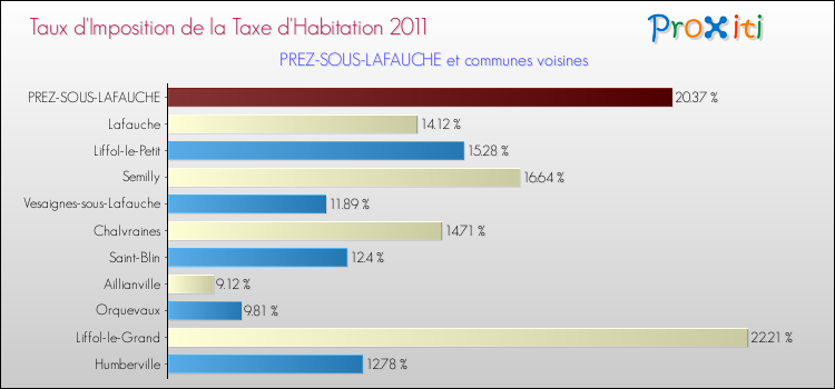 Taux d'imposition de la taxe d'habitation 2011 pour PREZ-SOUS-LAFAUCHE et les communes proches Comparaison des taux d'imposition de la taxe d'habitation 2011 pour PREZ-SOUS-LAFAUCHE et les communes voisines