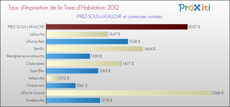 Taux d'imposition de la taxe d'habitation 2012 pour PREZ-SOUS-LAFAUCHE et les communes proches Comparaison des taux d'imposition de la taxe d'habitation 2012 pour PREZ-SOUS-LAFAUCHE et les communes voisines