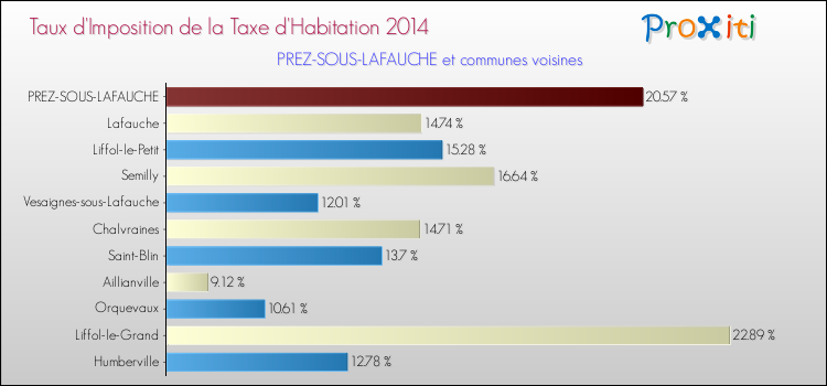 Taux d'imposition de la taxe d'habitation 2014 pour PREZ-SOUS-LAFAUCHE et les communes proches Comparaison des taux d'imposition de la taxe d'habitation 2014 pour PREZ-SOUS-LAFAUCHE et les communes voisines