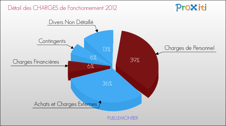 Décomposition des Charges de Fonctionnement 2012 de la commune de PUELLEMONTIER Charges de Fonctionnement 2012 pour la commune de PUELLEMONTIER