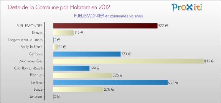 Dette par habitant de la commune en 2012 pour PUELLEMONTIER et les communes proches Comparaison de la dette par habitant de la commune en 2012 pour PUELLEMONTIER et les communes voisines