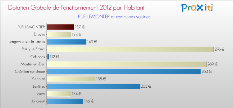 Montant des dotations globales de fonctionnement DGF par Habitant pour PUELLEMONTIER et les communes proches Comparaison des des dotations globales de fonctionnement DGF par habitant pour PUELLEMONTIER et les communes voisines