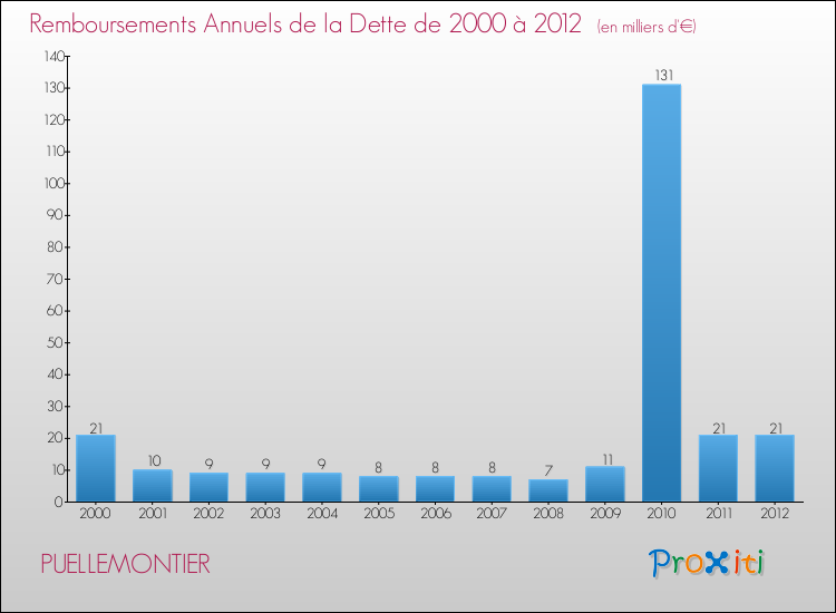 Evolution de l'annuité de la dette pour la commune de PUELLEMONTIER de 2000 à 2012 Annuités de la dette pour PUELLEMONTIER de 2000 à 2012