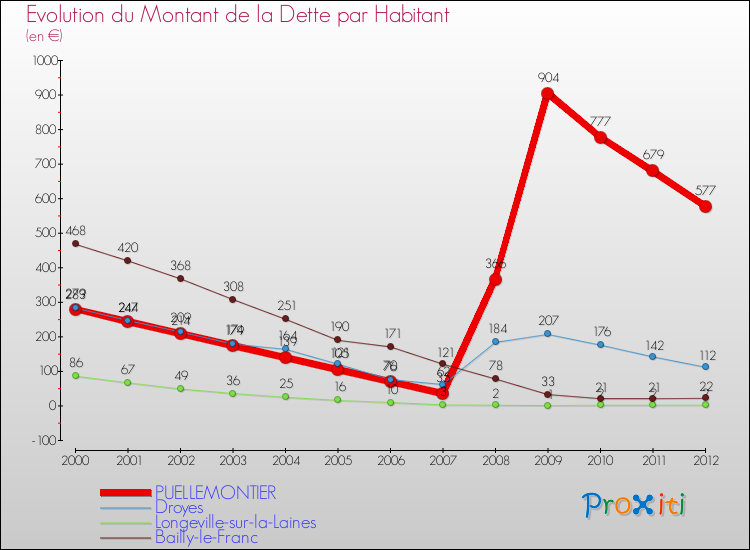 Evolution de la dette par habitant pour la commune de PUELLEMONTIER et les communes proches de 2000 à 2012 Comparaison de la dette par habitant pour PUELLEMONTIER et les communes voisines de 2000 à 2012