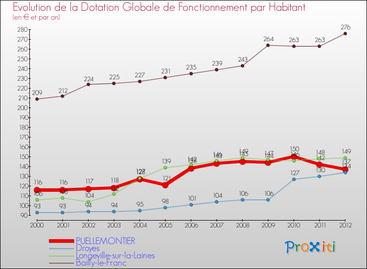 Evolution et montant de la dotation globale de fonctionnement par Habitant pour PUELLEMONTIER et les communes proches Comparaison des dotations globales de fonctionnement par habitant pour PUELLEMONTIER et les communes voisines