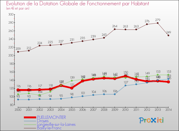 Evolution et montant de la dotation globale de fonctionnement par Habitant pour PUELLEMONTIER et les communes proches de 2000 à 2014. Comparaison des dotations globales de fonctionnement par habitant pour PUELLEMONTIER et les communes voisines de 2000 à 2014.