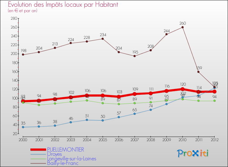 Evolution et montant des impôts locaux par Habitant pour PUELLEMONTIER et les communes proches Comparaison des impôts locaux par habitant pour PUELLEMONTIER et les communes voisines