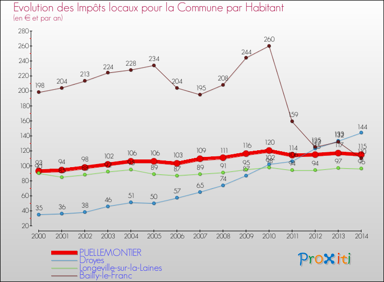 Evolution et montant des impôts locaux par Habitant pour PUELLEMONTIER et les communes proches de 2000 à 2014 Comparaison des impôts locaux par habitant pour PUELLEMONTIER et les communes voisines de 2000 à 2014